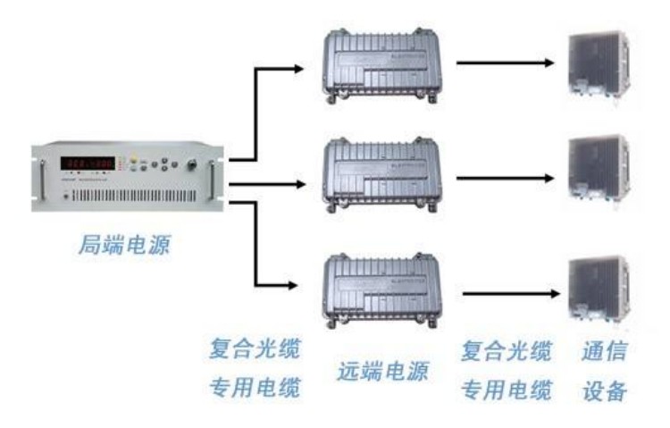 在通信光纖拉遠技術中，直流遠程供電設備的應用